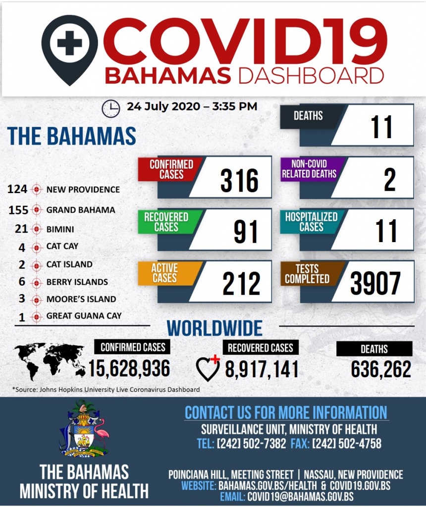 Ministry of Health Dashboard - 24th July, 2020