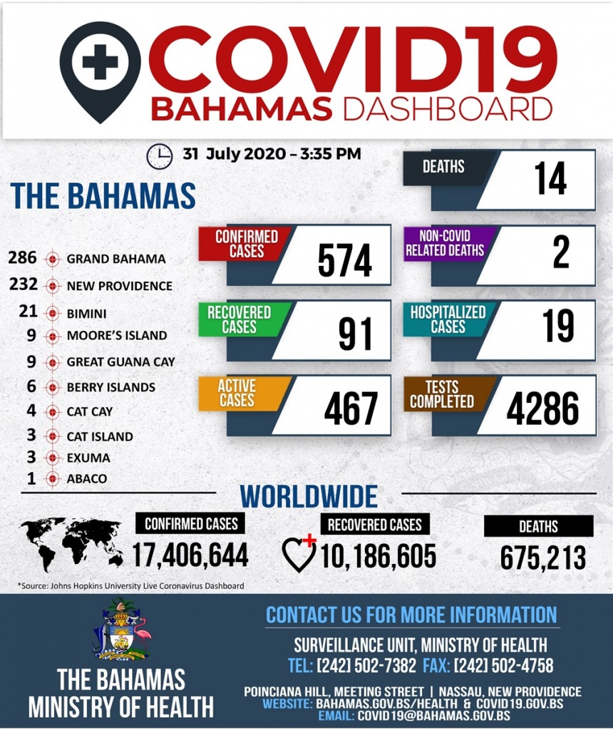 Ministry of Health Dashboard - 31st July, 2020