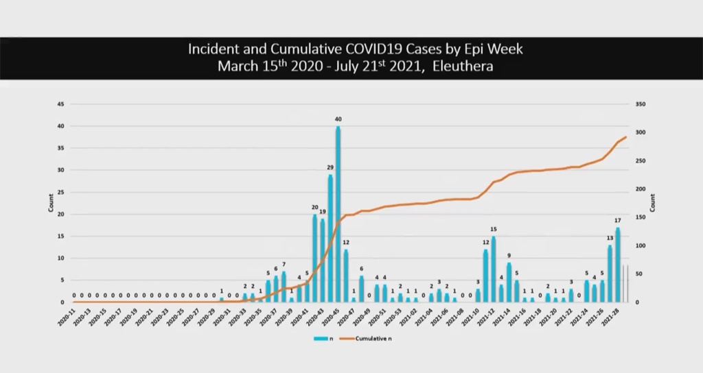 Incident and Cumulative COVID-19 Cases by Epi Week - March 15th 2020 to July 21st 2021 for ELEUTHERA.